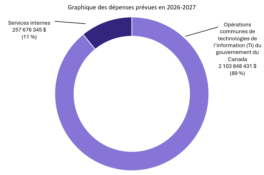 Graphique&nbsp;1&nbsp;: Dépenses prévues par responsabilité essentielle en 2026‑2027. La version textuelle suit.