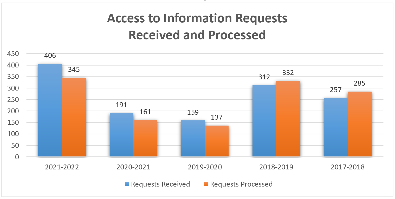 Graph of the access to information requests received and processed
