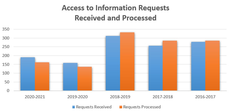 Graph of the access to information requests