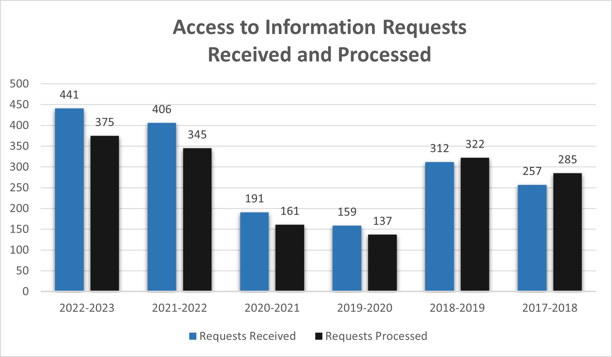 Graph of the access to information requests received and processed