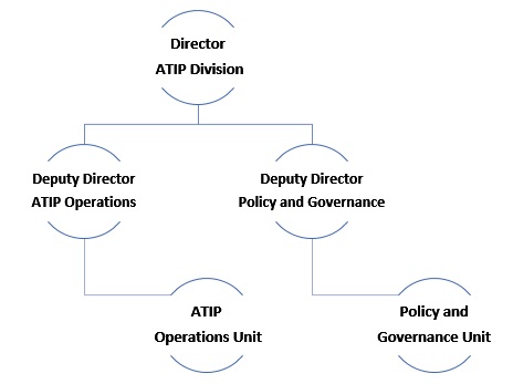 ATIP Division Structure image