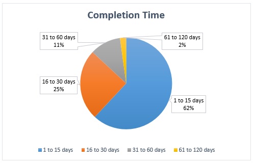 Graph of completion time