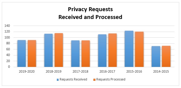 Privacy Requests received and processed