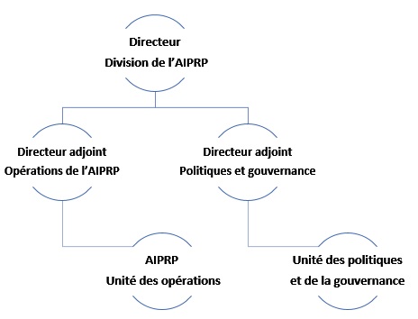 Structure de la Division de l’AIPRP