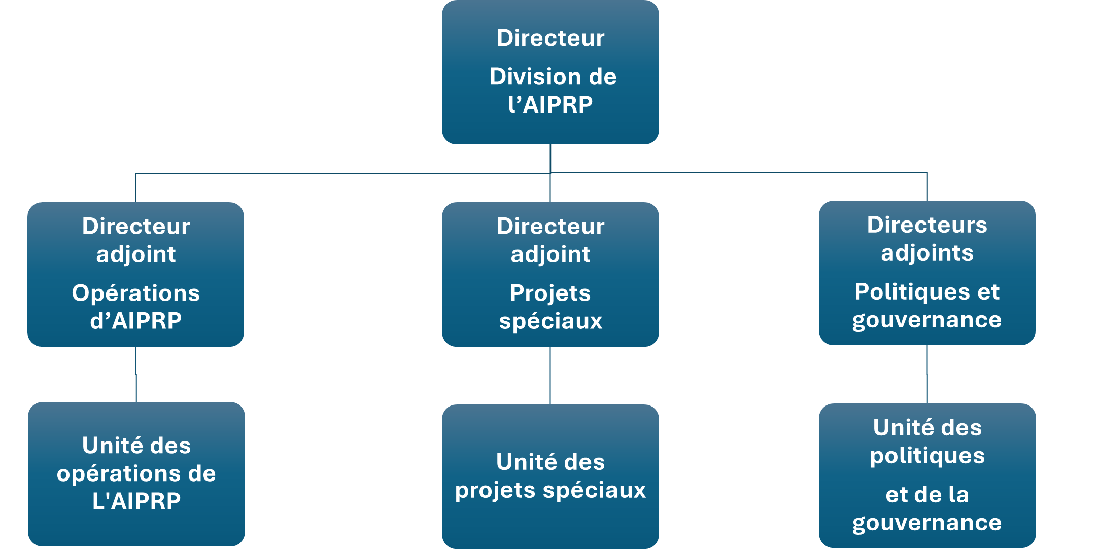 Structure de la Division de l’AIPRP