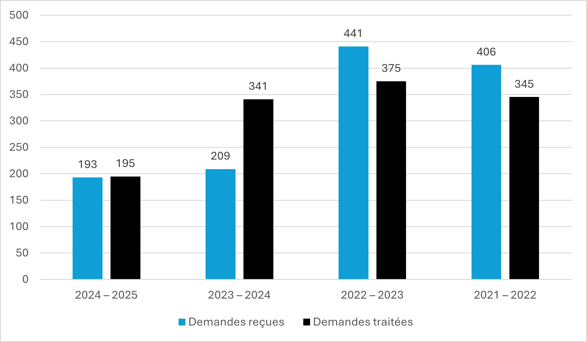 Graphique sur les Demandes d’accès à l’information. La version textuelle suit.