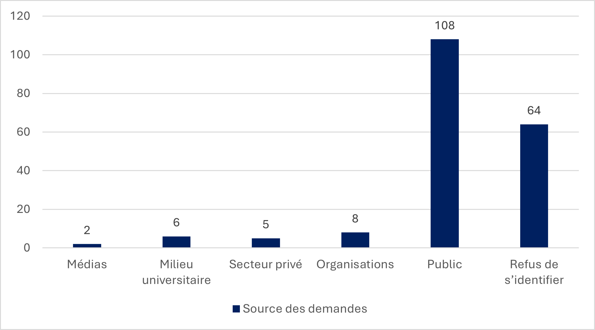 Graphique sur le source des demandes. La version textuelle suit.