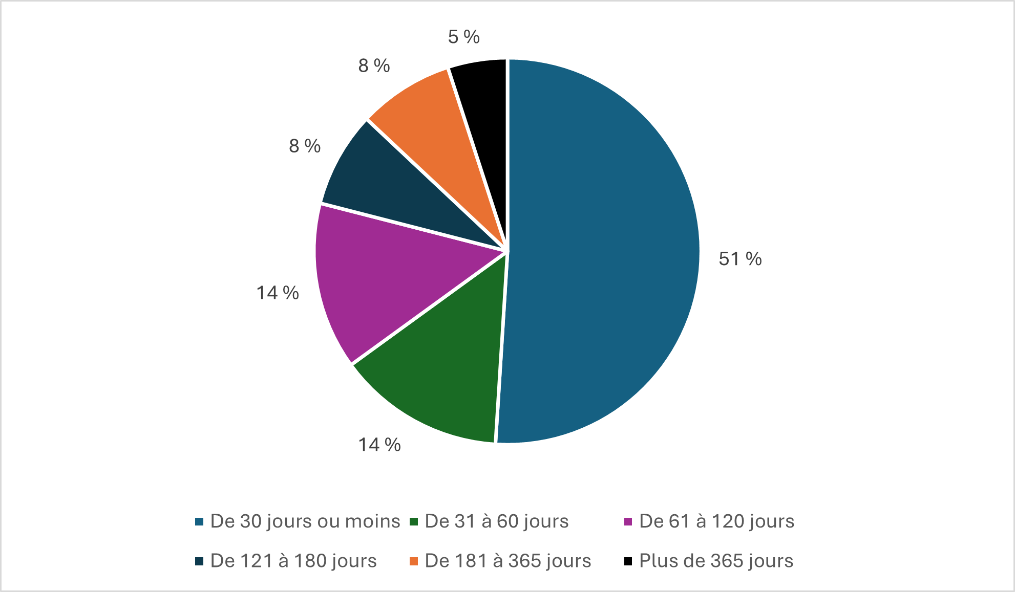 Graphique sur le Délai de traitement. La version textuelle suit.