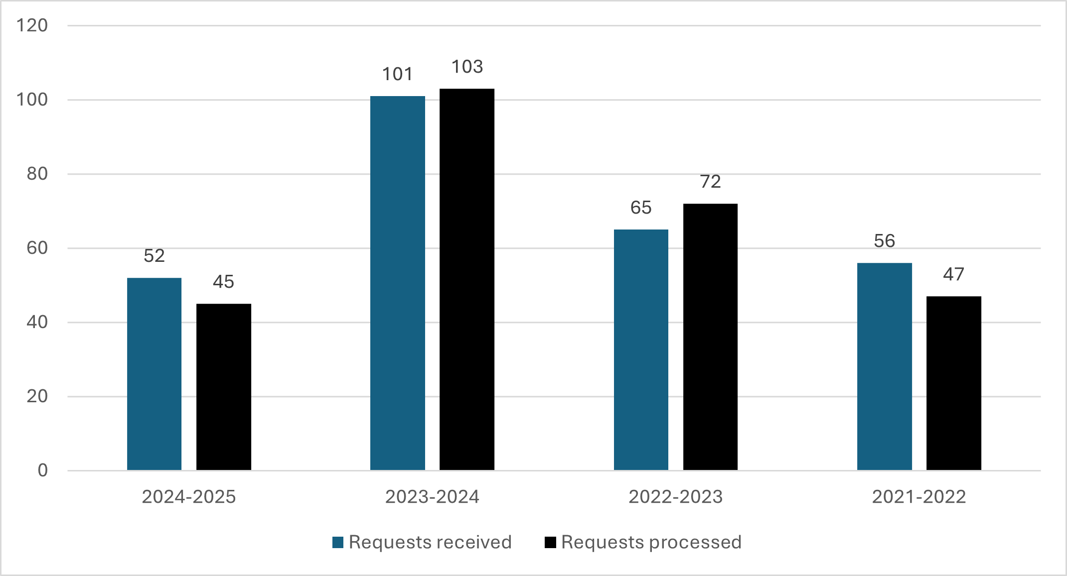 Graph of the Privacy requests received and processed. Text version below.