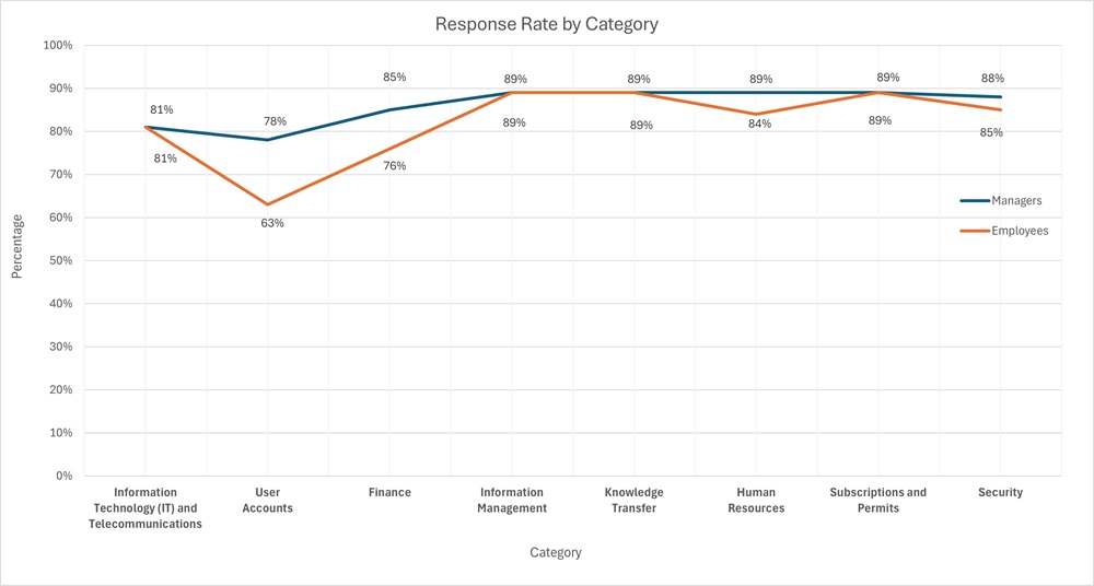 Figure 1: Completion rate per category in the departure form