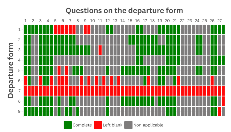 Figure 2: Response to each question on the departure form