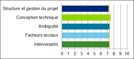 Figure 1 : Analyse de la complexité