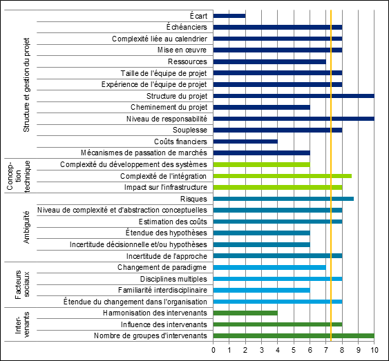 Figure 2 : Facteurs de complexité