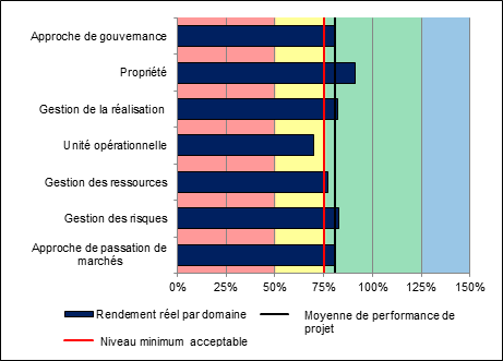 Figure 3 : Résultats de l’APP par critères