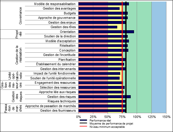 Figure 4 : Résultats de l’APP par critères d’audit