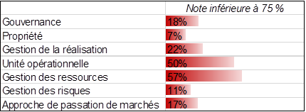 Figure 5 : Facteurs de contrôle se situant en deçà du niveau de contrôle acceptable