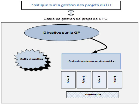 Cadre de gestion de projet de SPC