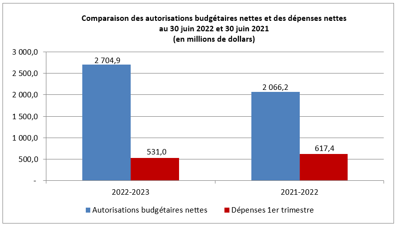 Comparaison des autorisations budgétaires nettes et des dépenses nettes au 30 juin 2022 et 30 juin 2021