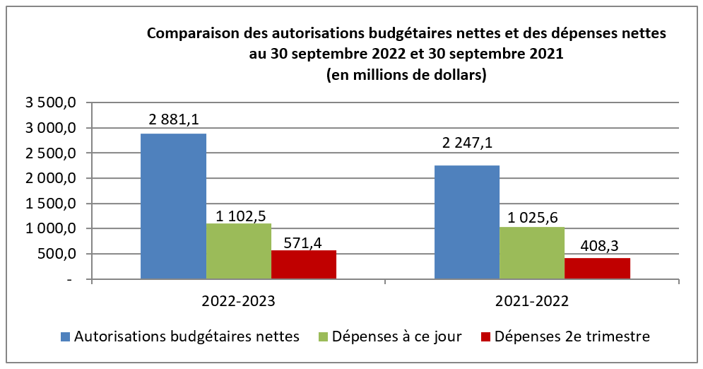 Comparaison des autorisations budgétaires nettes et des dépenses nettes
au 30 septembre 2022 et 30 septembre 2021
(en millions de dollars)