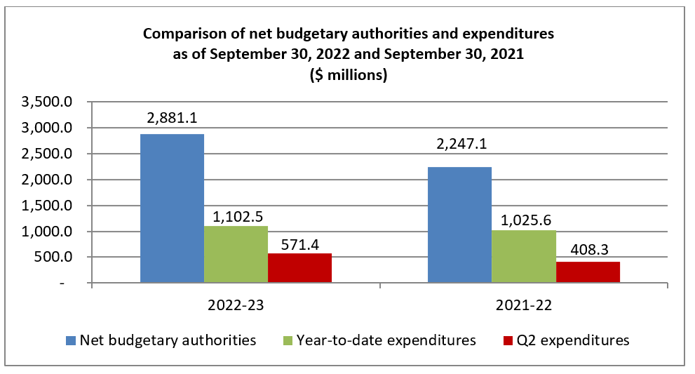 Comparison of net budgetary authorities and expenditures as of September 30, 2022 and September 30, 2021 ($ millions)