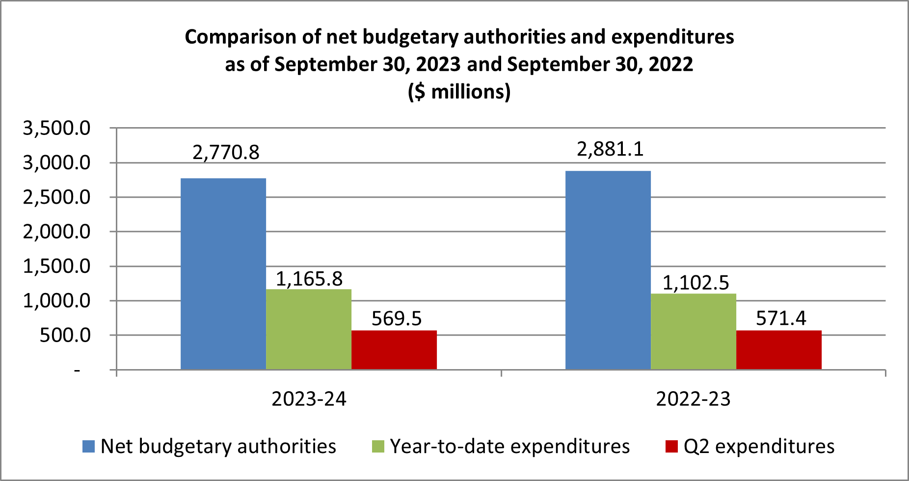 Comparison of net budgetary authorities and expenditures as of September 30, 2023 and September 30, 2022 ($ millions)