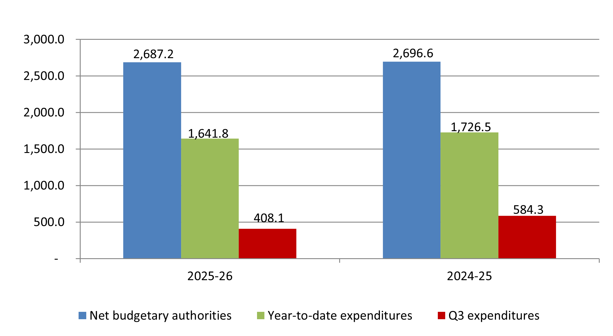 Comparison of net budgetary authorities and expenditures. Text version below