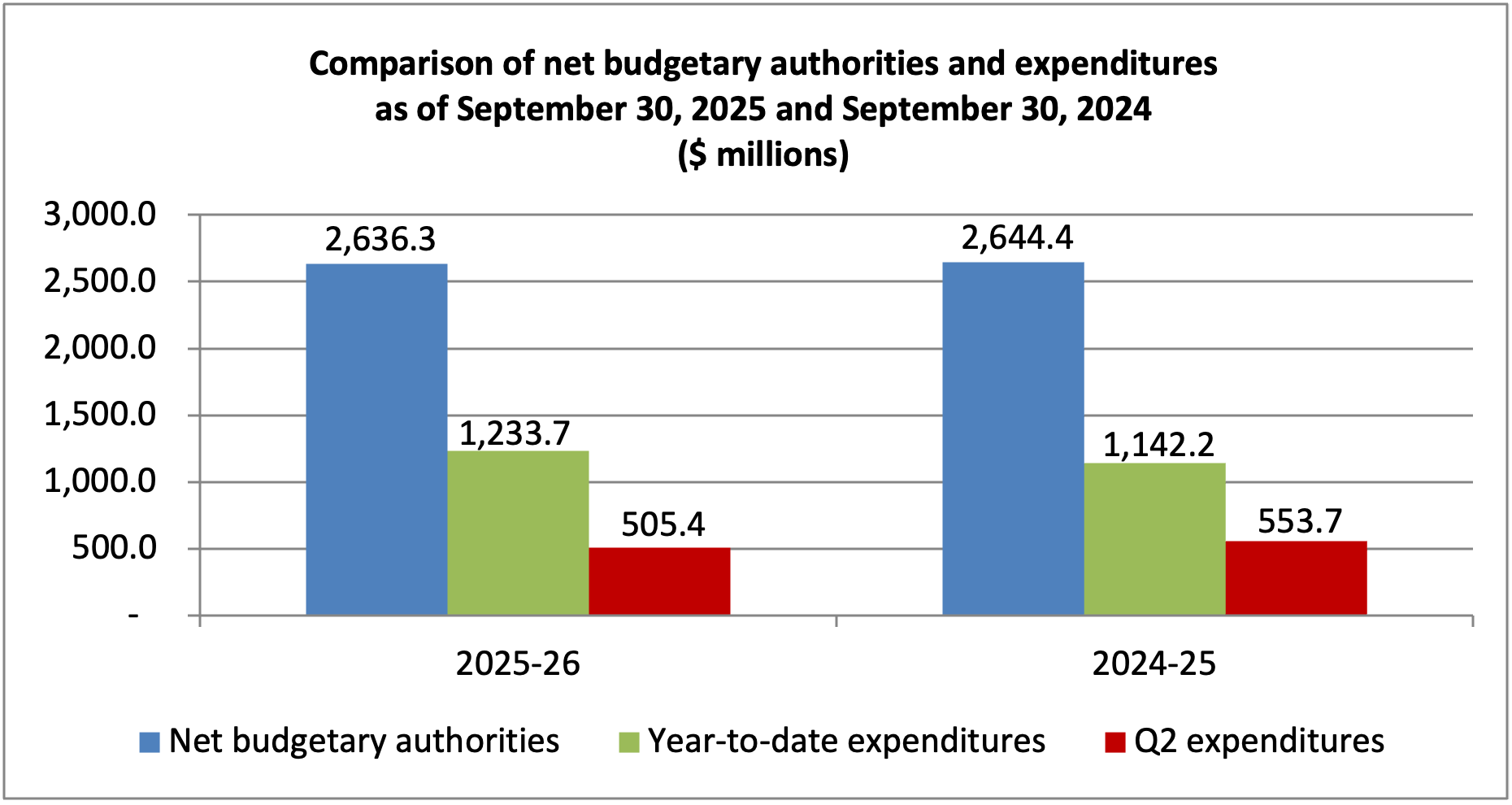 Comparison of net budgetary authorities and expenditures. Text version below