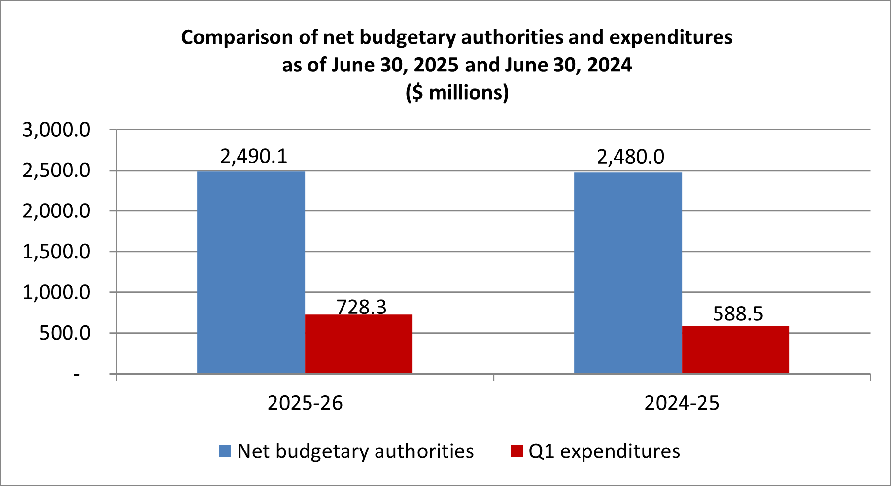 Comparison of net budgetary authorities and expenditures. Text version below
