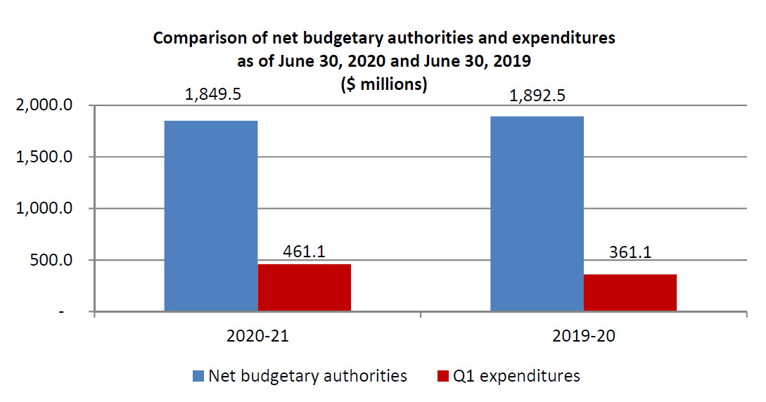 The graph shows total net budgetary authorities available for spending of $1,849.5 million as of June 30, 2020 and $1,892.5 million as of June 30, 2019. It also shows total expenditures of $461.1 million for the first quarter ended June 30, 2020, compared to $361.1 million for the first quarter ended June 30, 2019.