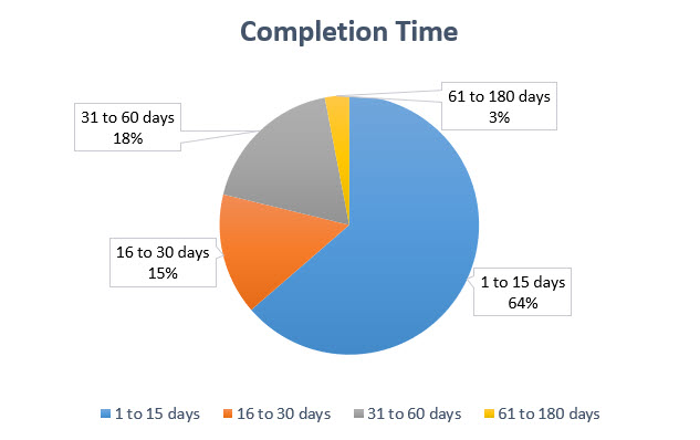 Graph of completion time