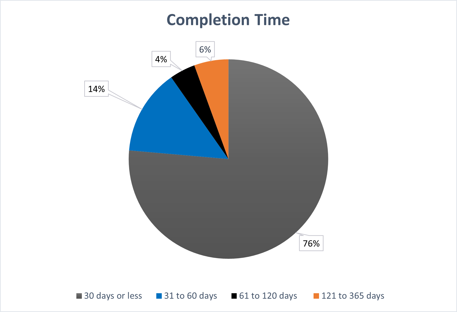 Graph of completion time