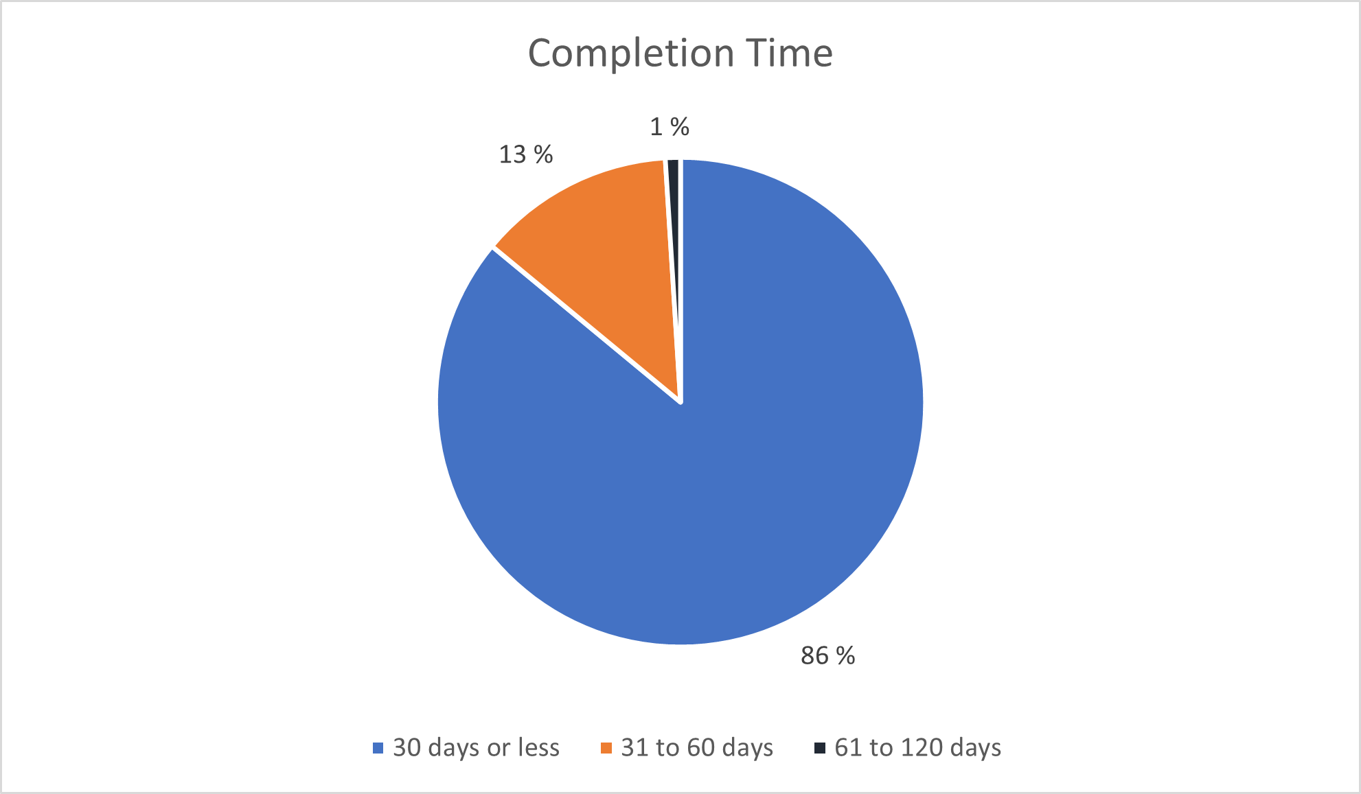 Graph of completion time