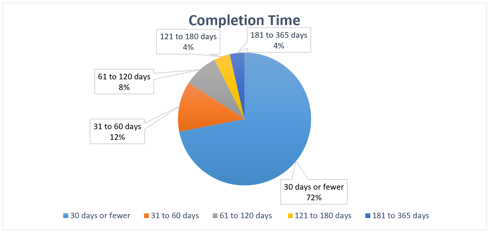 Graph of the access to information Completion Time