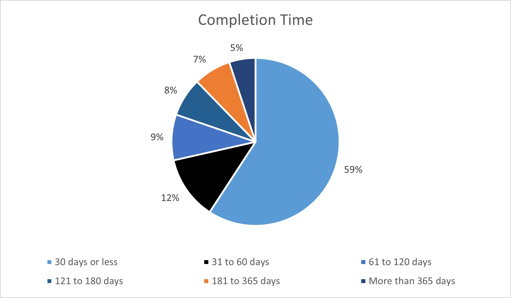 Graph of the access to information Completion Time