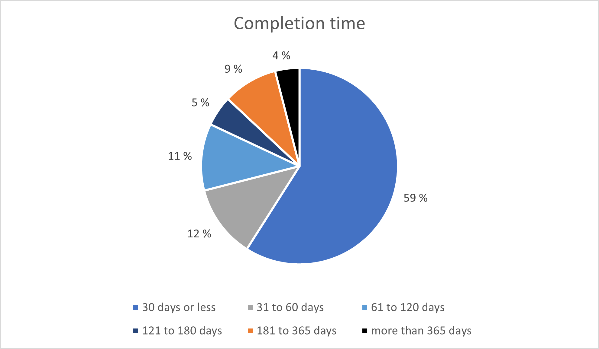 Graph of the access to information Completion Time