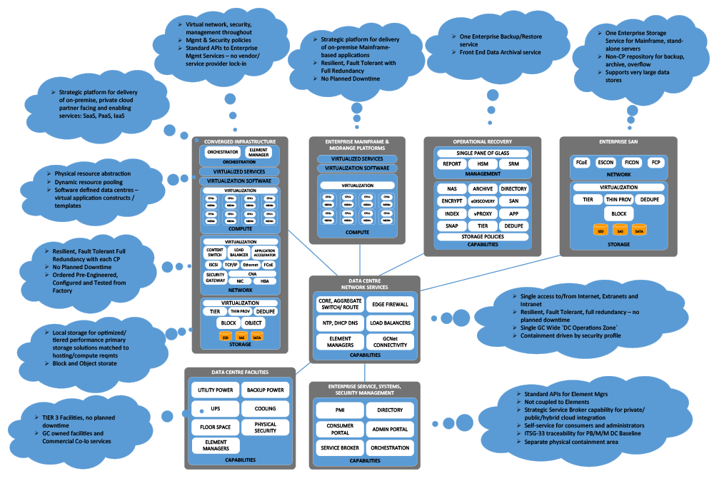 Figure 7: SSC Data Centre Conceptual Architecture Components