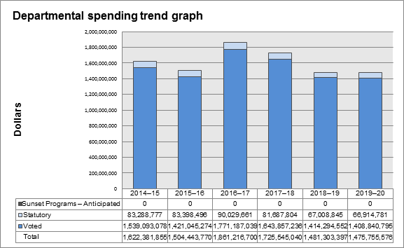 Figure 3: Departmental spending trend graph