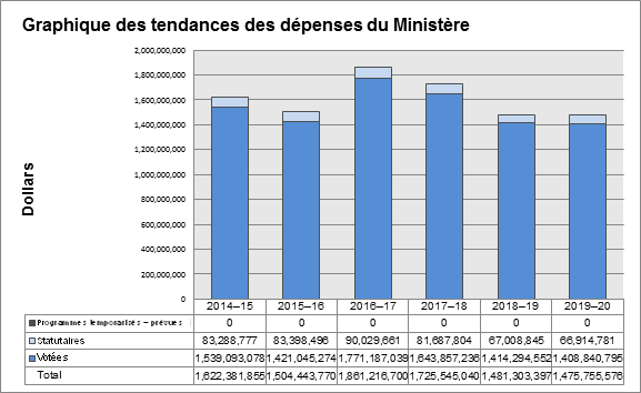 Graphique des tendances des dépenses du Ministère