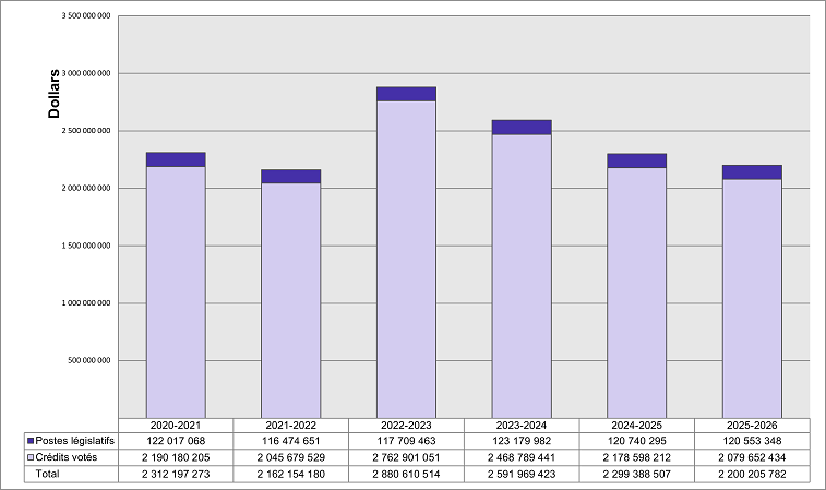 dépenses prévues graph