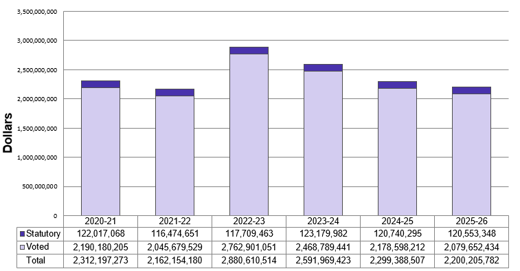 Planned spending graph