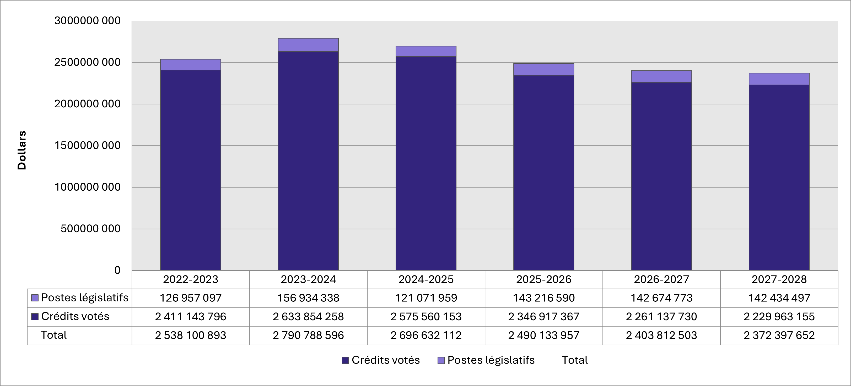 Graphique 2 : Financement approuvé (législatif et voté) pour une période de six exercices. La version textuelle suit.