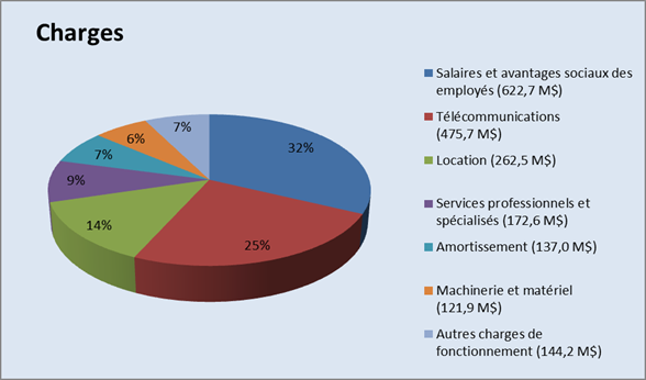 graphique des Charges