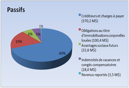 Figure 3 - graphique des Passifs