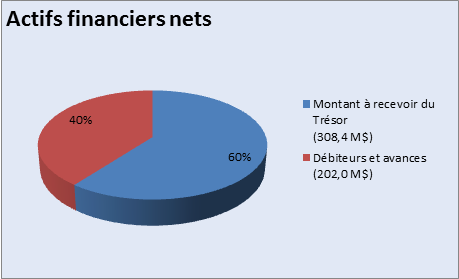 Figure 4 - raphique des Actifs financiers nets