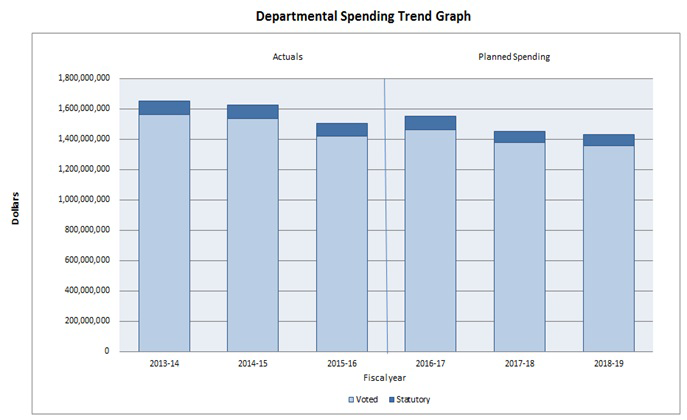 Graph 1 - Departemental Spending Trend