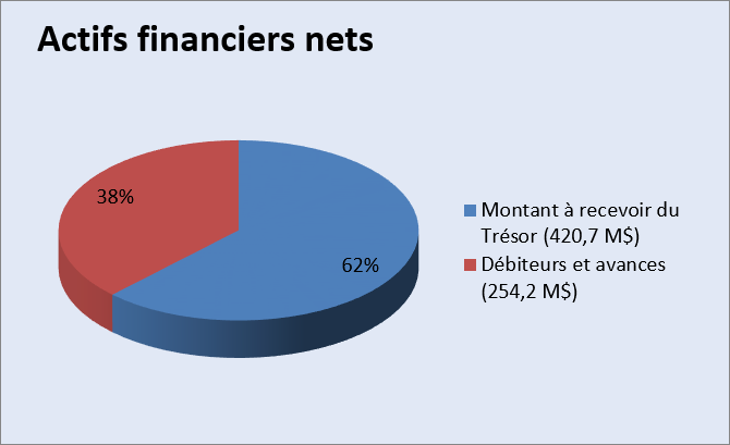 Actifs financiers nets