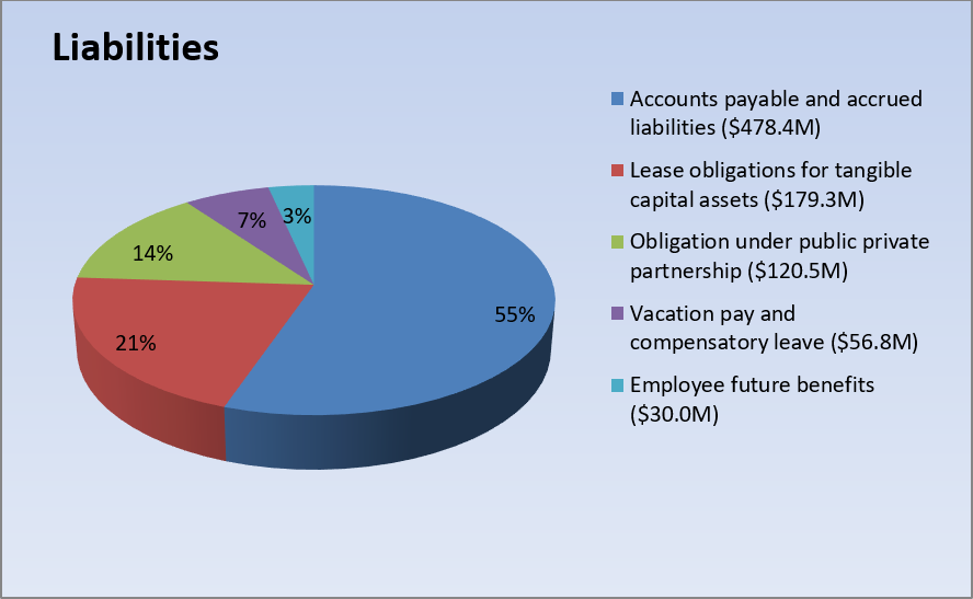 Liabilities