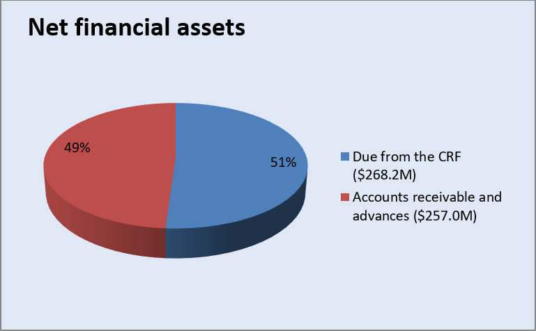 Net financial assets