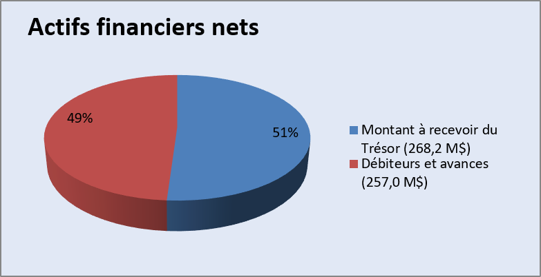 Actifs financiers nets