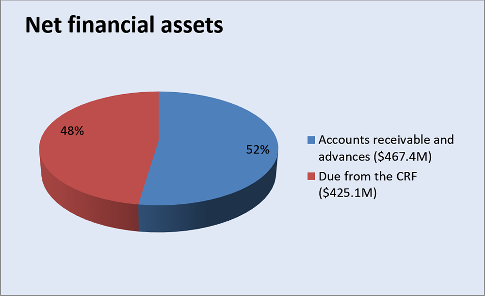 Net financial assets